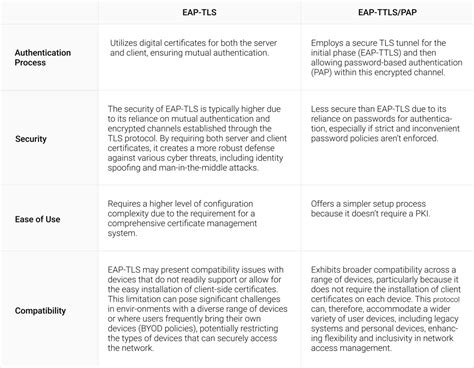 eap tls vs ttls